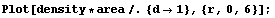 Plot[density * area/.{d→1}, {r, 0, 6}] ;