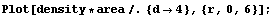 Plot[density * area/.{d→4}, {r, 0, 6}] ;