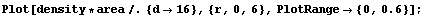 Plot[density * area/.{d→16}, {r, 0, 6}, PlotRange→ {0, 0.6}] ;